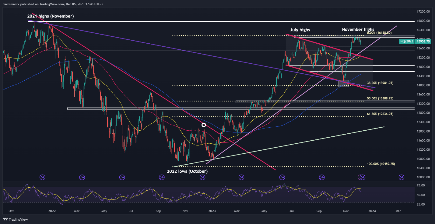 NASDAQ100The index rebounded slightly on Tuesday after a sluggish performance at the beginning of the week528 / author:2233 / PostsID:1727005