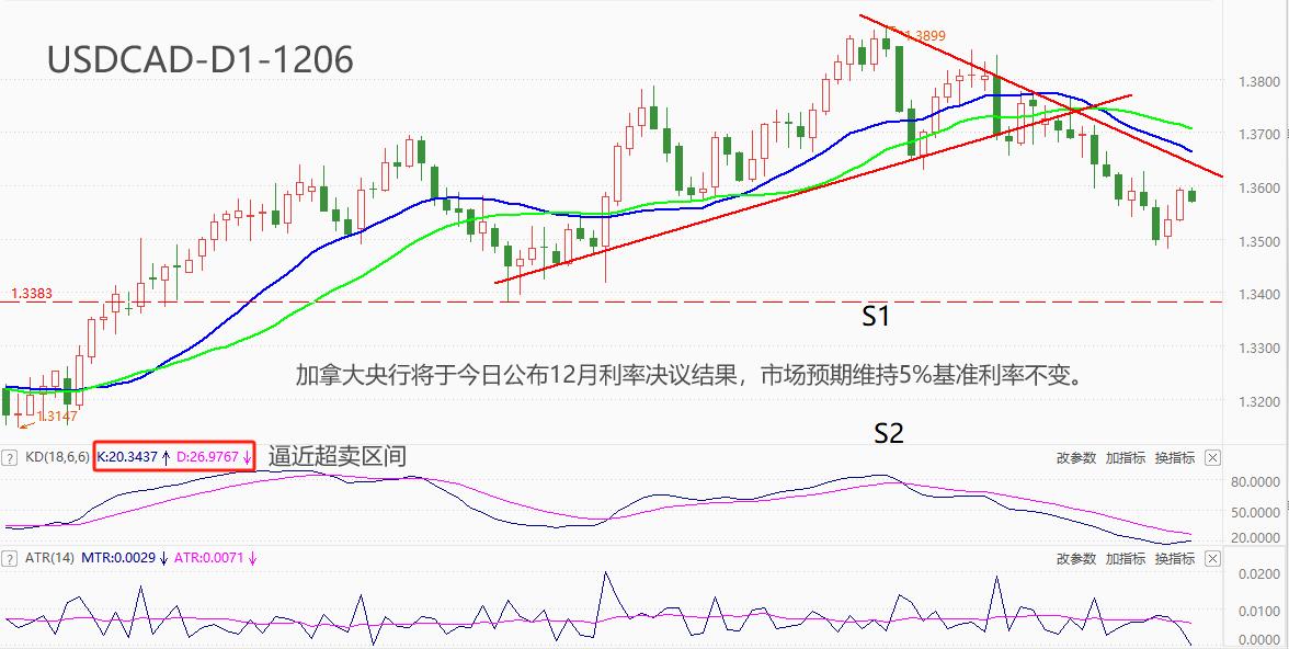 ATFX汇市：加央行即将公布12月利率决议结果，大概率维持5%...818 / 作者:atfx2019 / 帖子ID:1727015