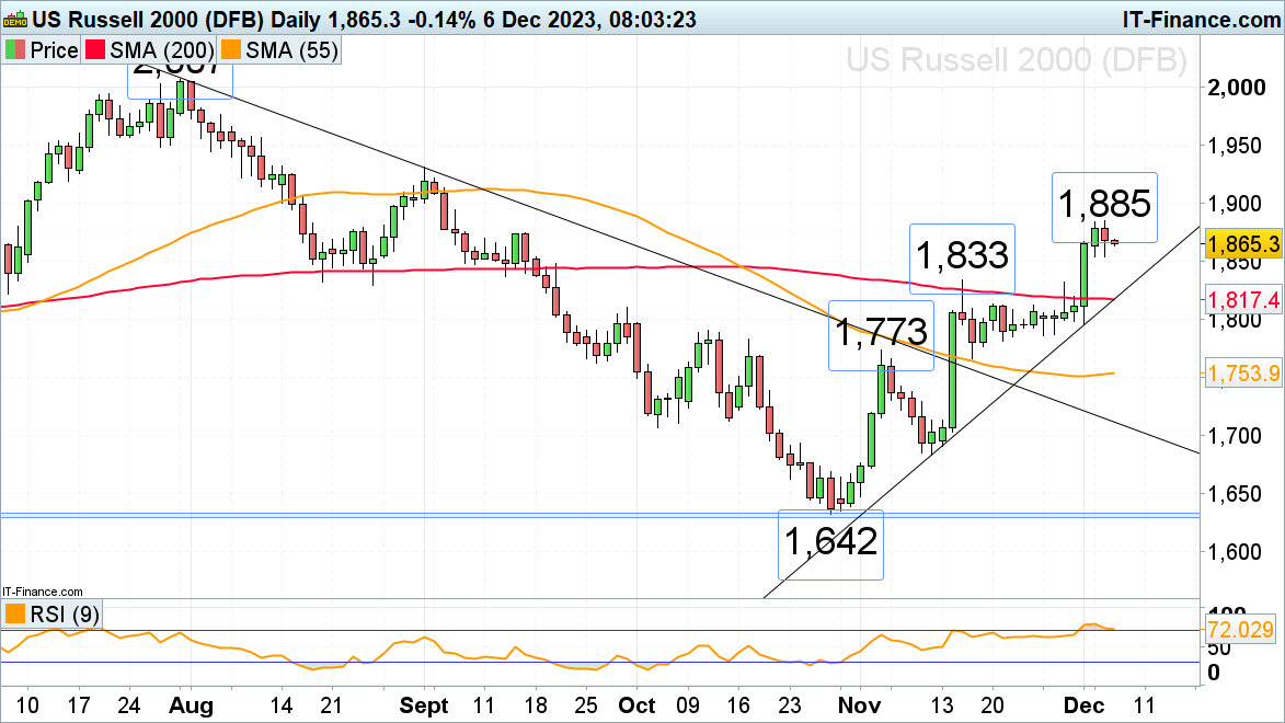 Fushi 100 The index has resumed its upward trend,Dax 40 Index set a new historical high, Russell 2000 ...81 / author:2233 / PostsID:1727020