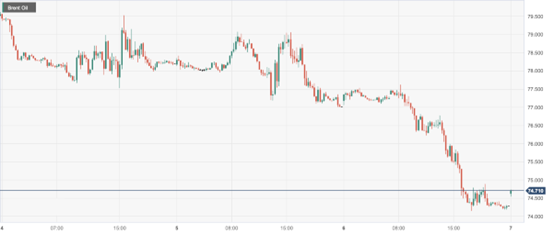 CPT MarketsAdequate oil supply in the United States exacerbates pessimism in the oil market! Follow within the day...436 / author:CPT / PostsID:1727025