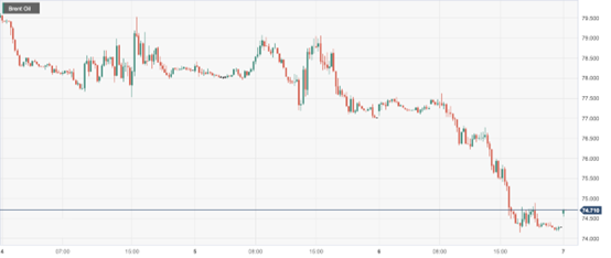 CPT MarketsAdequate oil supply in the United States exacerbates pessimism in the oil market! Follow within the day...327 / author:CPT / PostsID:1727025