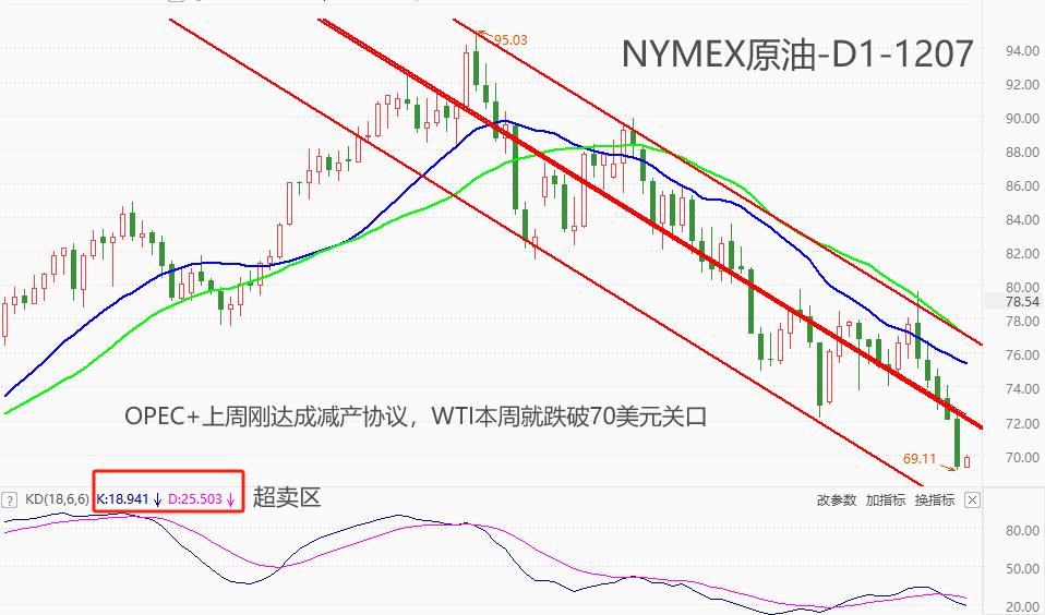 ATFXFutures Market:OPEC+减产未取得预期效果，WTIfall drastically70USD barrier773 / author:atfx2019 / PostsID:1727032