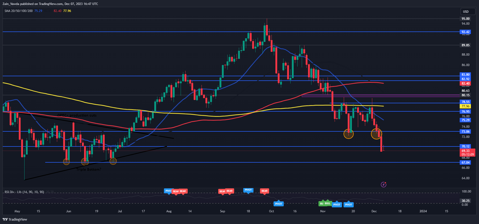 China intensifies demand concerns, per barrel 70 The US dollar remains strong364 / author:2233 / PostsID:1727043