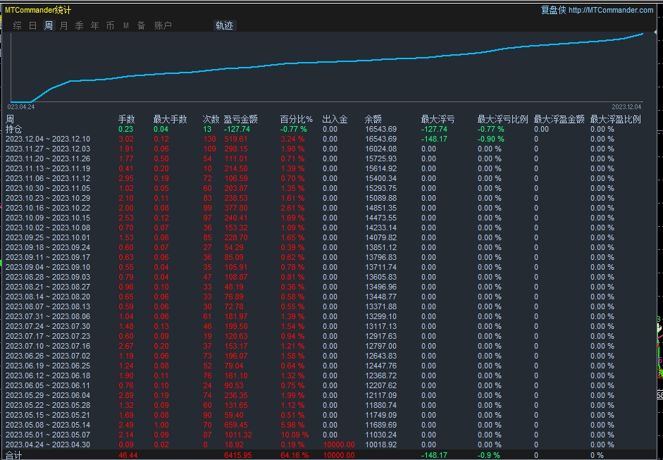 顺势挂单EA，月30%左右，适合黄金大单边行情运行227 / author:Old Cat Talks at Night / PostsID:1726813