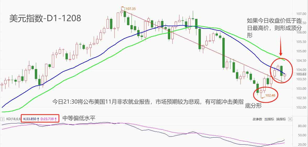 ATFXForeign exchange market:11月非农就业报告来袭，美指提前高位回落80 / author:atfx2019 / PostsID:1727045