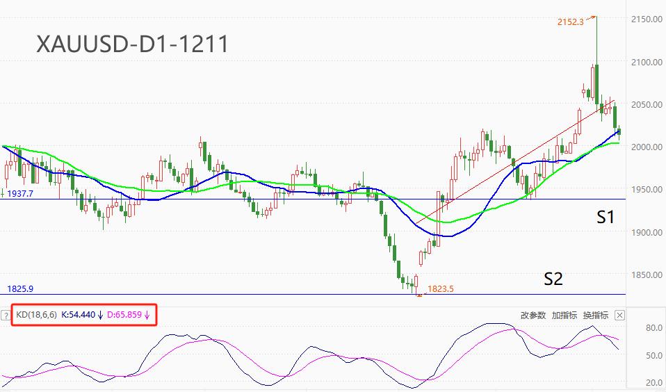 ATFX期市：黄金开启急涨急跌模式，何时能企稳反弹？594 / author:atfx2019 / PostsID:1727062