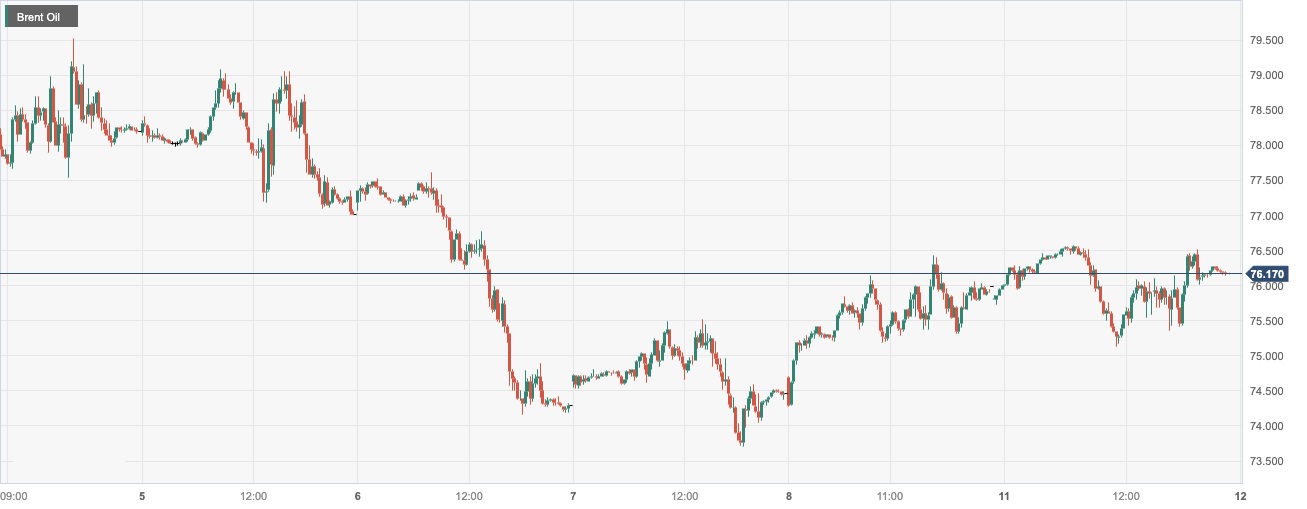 CPT MarketsSupply concerns and potential rebound in demand are driving up oil prices! Market level...596 / author:CPT / PostsID:1727073