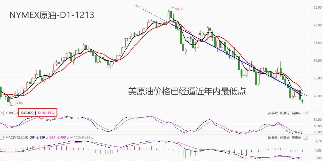ATFXMarket outlook: The decline in US crude oil continues, with market prices approaching the lowest point of the year and supply side decreasing...957 / author:atfx2019 / PostsID:1727090
