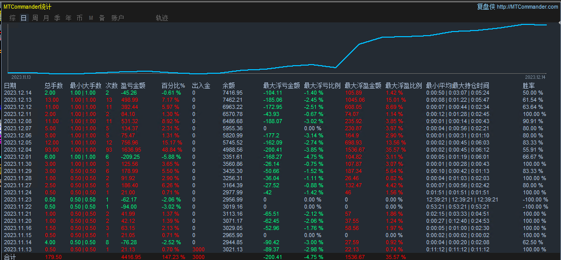 Gold Breakthrough: Big Market Data earns profits in a day1041dollar,683 / author:Remit all to me / PostsID:1727105