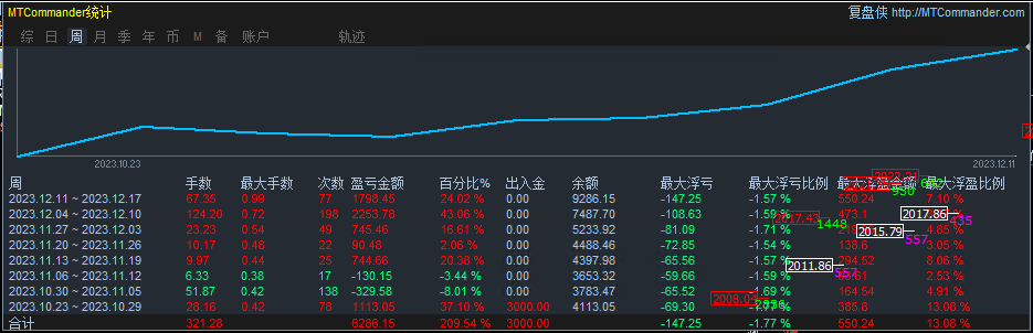 Gold Breakthrough: Big Market Data earns profits in a day1055dollar55 / author:Chang'an Chirui / PostsID:1727261