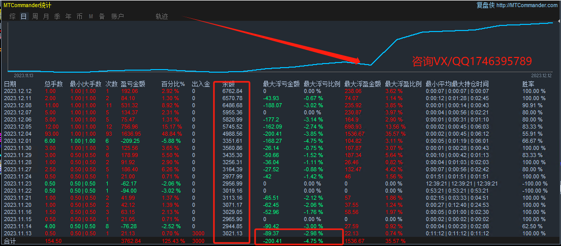 Limit reversal-EA Annual profit turnover4Times, monthly income38%Left and right, stable strategy with small floating losses625 / author:Remit all to me / PostsID:1610014