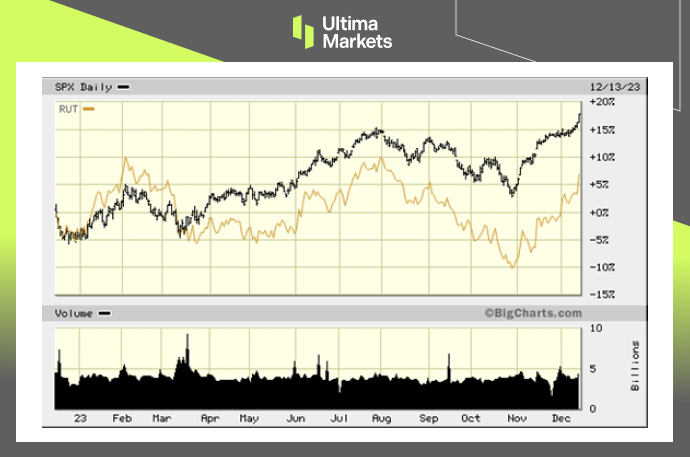 Ultima MarketsSmall cap stocks are experiencing an upward trend in market hotspots:12Monthly Russell2000run...895 / author:Ultima_Markets / PostsID:1727118