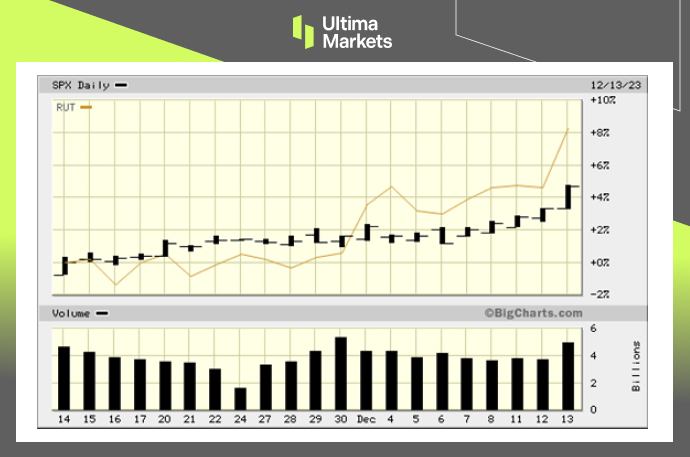 Ultima MarketsSmall cap stocks are experiencing an upward trend in market hotspots:12Monthly Russell2000run...947 / author:Ultima_Markets / PostsID:1727118