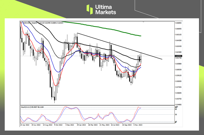 Ultima Markets: [Market Analysis] Non US dollar up, New Zealand dollar waiting 