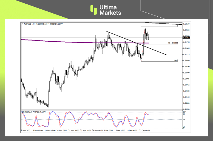 Ultima Markets: [Market Analysis] Non US dollar up, New Zealand dollar waiting 
