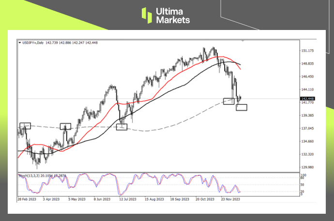 Ultima Markets[Market Analysis] Once the support is broken, the Japanese yen2024Annual Meeting...20 / author:Ultima_Markets / PostsID:1727219