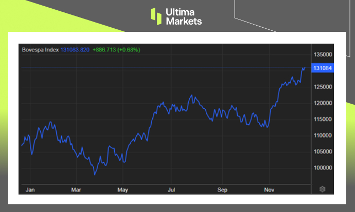 Ultima MarketsMarket hotspot: Interest rate cuts ignite the fire, and the Brazilian stock market rises to a record high...551 / author:Ultima_Markets / PostsID:1727220