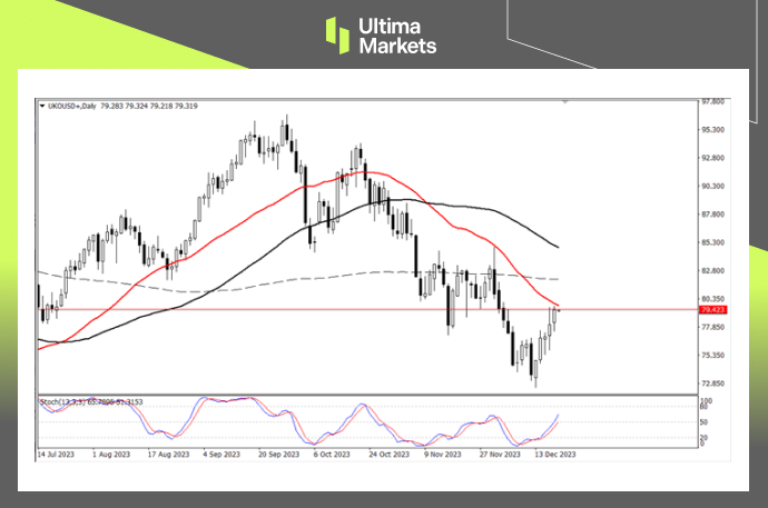 Ultima MarketsMarket analysis: Oil prices are in place, and the rebound will continue4 / author:Ultima_Markets / PostsID:1727229