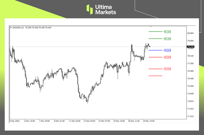 Ultima MarketsMarket analysis: Oil prices are in place, and the rebound will continue670 / author:Ultima_Markets / PostsID:1727229