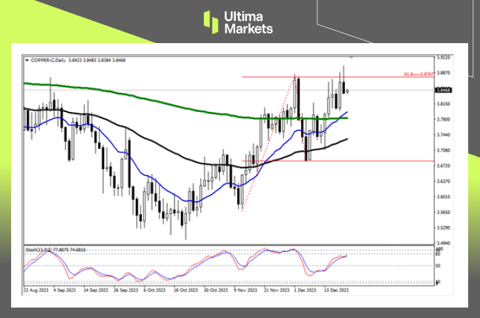 Ultima Markets[Market Analysis] The supply of copper ore has sharply decreased,2024The Spring of Copper...654 / author:Ultima_Markets / PostsID:1727238