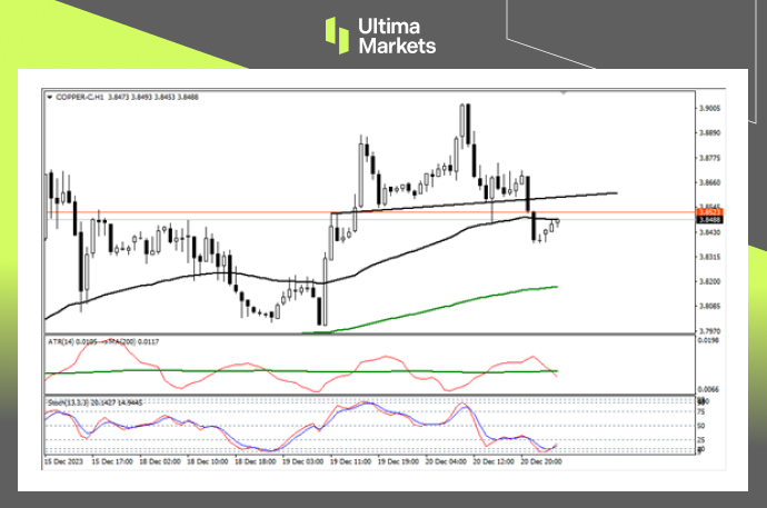 Ultima Markets[Market Analysis] The supply of copper ore has sharply decreased,2024The Spring of Copper...40 / author:Ultima_Markets / PostsID:1727238