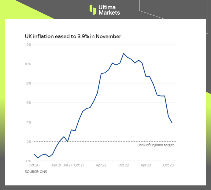 Ultima Markets【 Market Hotspot 】 Unexpectedly significant drop in inflation in the UK900 / author:Ultima_Markets / PostsID:1727239