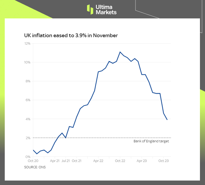Ultima Markets【 Market Hotspot 】 Unexpectedly significant drop in inflation in the UK341 / author:Ultima_Markets / PostsID:1727239