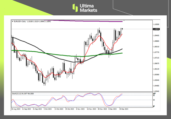Ultima MarketsMarket analysis: Euro appreciation is on the verge of triggering, alert to buying expectations...416 / author:Ultima_Markets / PostsID:1727249