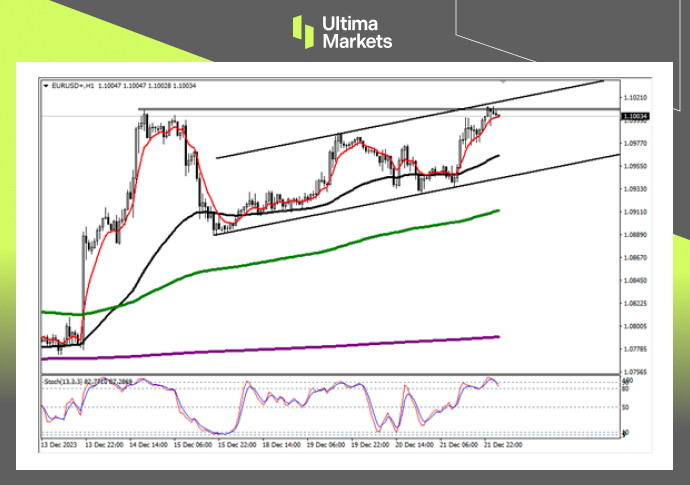 Ultima MarketsMarket analysis: Euro appreciation is on the verge of triggering, alert to buying expectations...957 / author:Ultima_Markets / PostsID:1727249