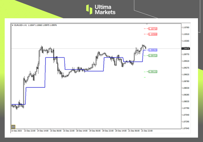 Ultima MarketsMarket analysis: Euro appreciation is on the verge of triggering, alert to buying expectations...608 / author:Ultima_Markets / PostsID:1727249