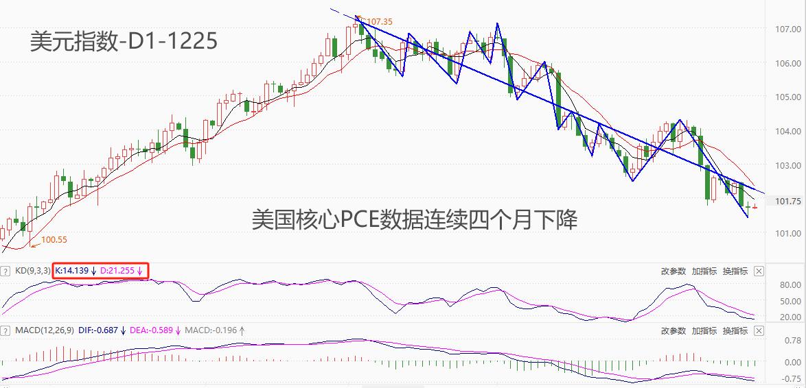 ATFXForeign exchange market: core of the United StatesPCEThe data has been declining for four consecutive months, and the latest value has dropped to3.2%789 / author:atfx2019 / PostsID:1727265