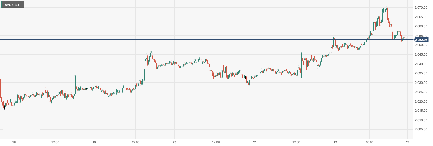 CPT Markets：多重涨跌因素互现使黄金维持窄幅震荡势头！日...594 / author:CPT / PostsID:1727291