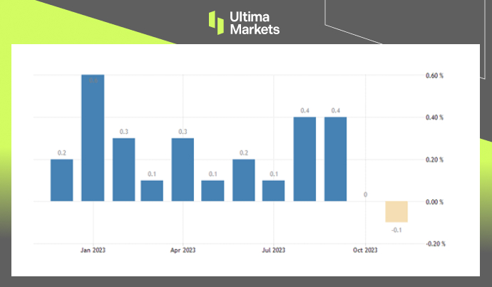 Ultima Markets: 【 Market hotspots 】11Slowing monthly core inflation and strengthening the Federal Reserve...415 / author:Ultima_Markets / PostsID:1727297