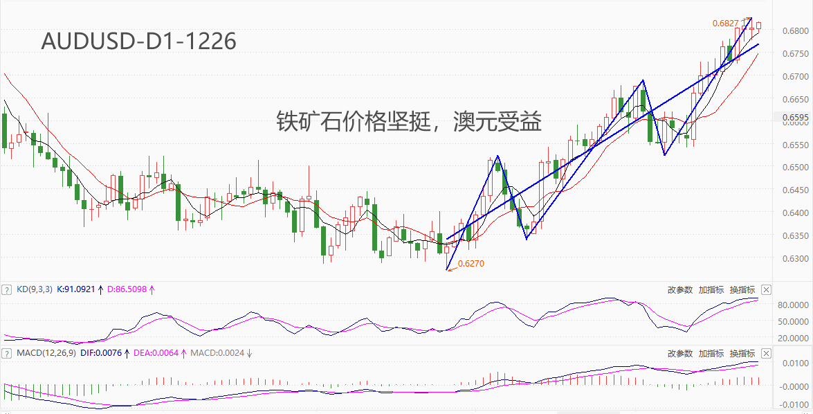 ATFX汇市：铁矿石价格进入强势周期，AUDUSD受显著提振819 / author:atfx2019 / PostsID:1727309