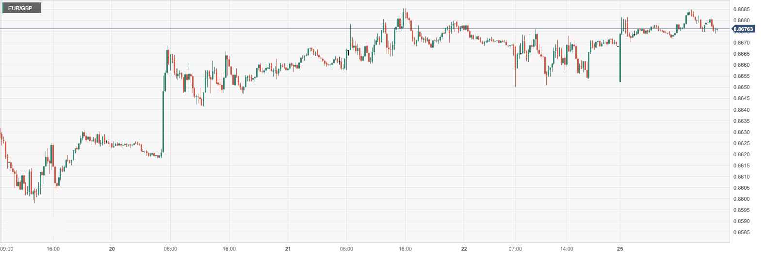 CPT MarketsCoinciding with the Christmas holiday, the trading volume in the foreign exchange market is light! The Federal Reserve and the United Kingdom...875 / author:CPT / PostsID:1727328
