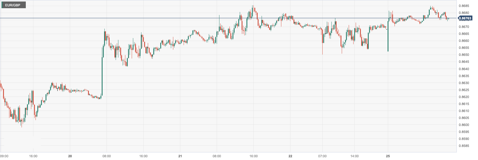 CPT MarketsCoinciding with the Christmas holiday, the trading volume in the foreign exchange market is light! The Federal Reserve and the United Kingdom...229 / author:CPT / PostsID:1727328