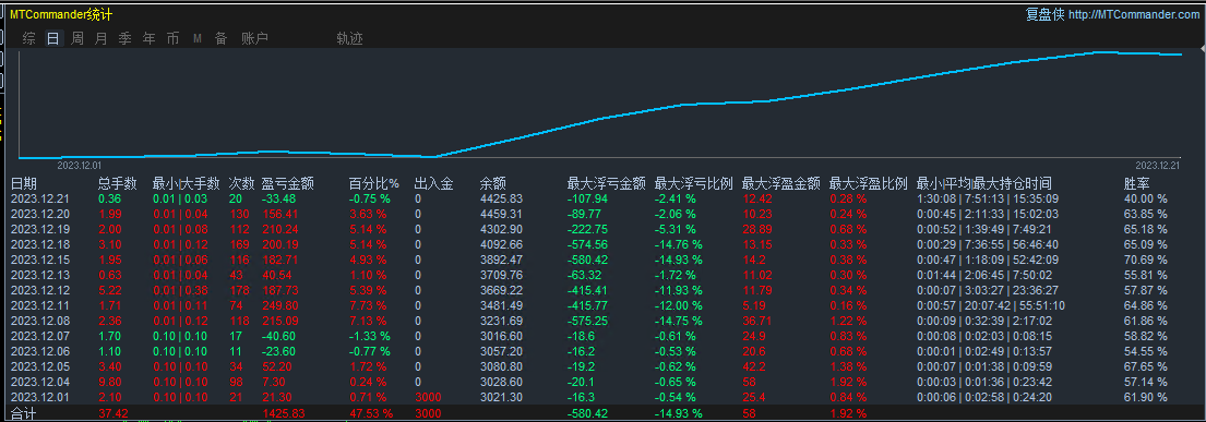 【趋势黄金一次一单-EA】1000美金做到18169，单量大盈利强219 / author:Remit all to me / PostsID:1726751