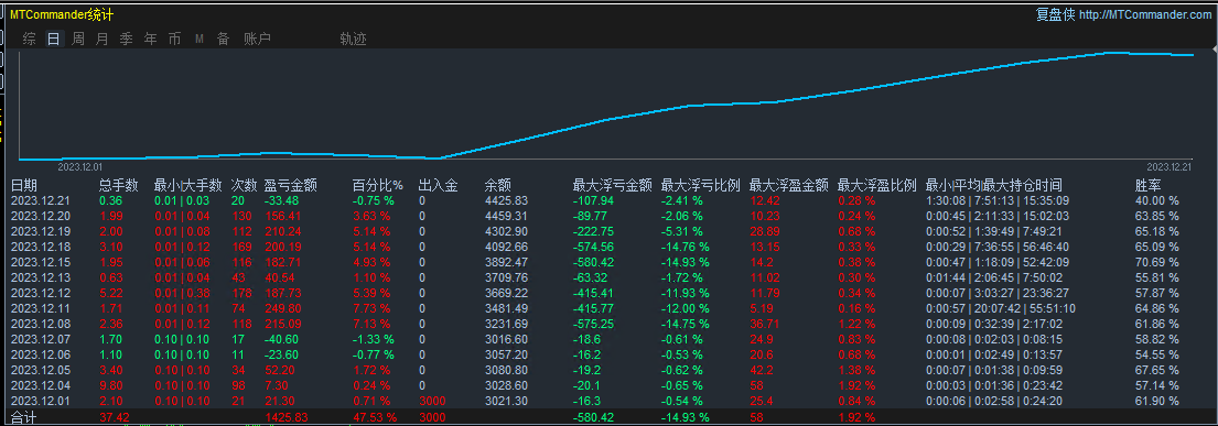 【趋势黄金一次一单-EA】1000美金做到18169，单量大盈利强797 / author:Remit all to me / PostsID:1726751