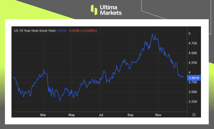 Ultima Markets[Market Hotspot] Low risk preference investors officially come to cut interest rates...829 / author:Ultima_Markets / PostsID:1727332