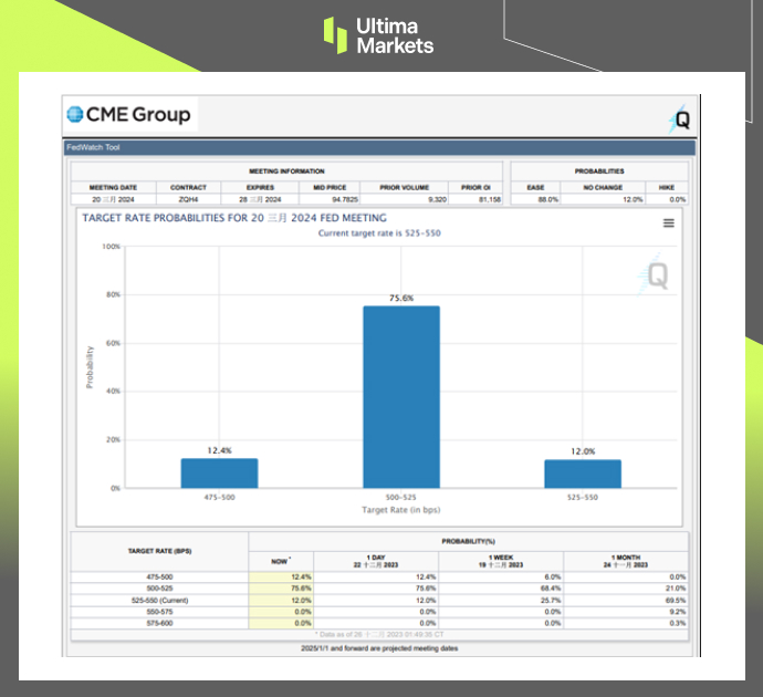 Ultima Markets[Market Hotspot] Low risk preference investors officially come to cut interest rates...244 / author:Ultima_Markets / PostsID:1727332