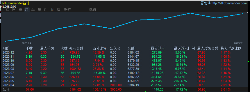 Genuine 【 Institutional Swipe Order 】-EA】Half month profit56%，IBAnd the strategies used by retail investors686 / author:Remit all to me / PostsID:1722252