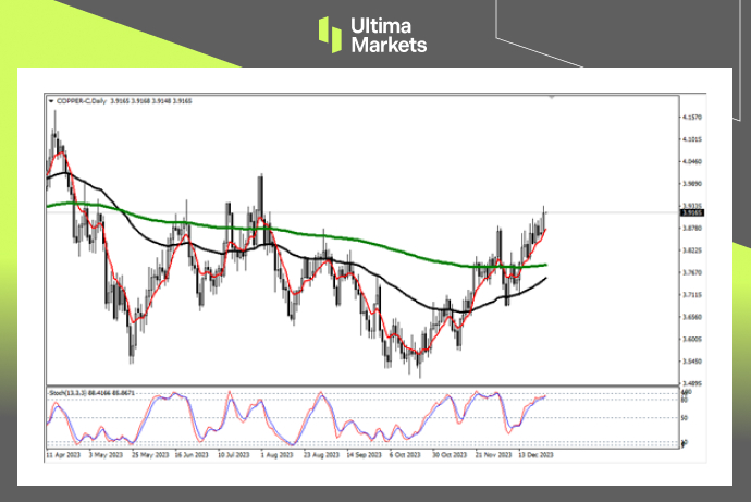 Ultima Markets【 Market Analysis 】 Copper prices have finally broken through the high point, will they skyrocket or make a deep adjustment...696 / author:Ultima_Markets / PostsID:1727355