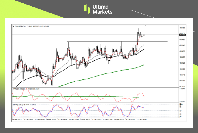 Ultima Markets【 Market Analysis 】 Copper prices have finally broken through the high point, will they skyrocket or make a deep adjustment...466 / author:Ultima_Markets / PostsID:1727355
