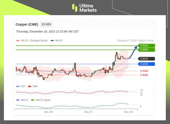 Ultima Markets【 Market Analysis 】 Copper prices have finally broken through the high point, will they skyrocket or make a deep adjustment...948 / author:Ultima_Markets / PostsID:1727355