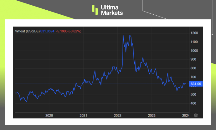 Ultima Markets【 Market Hotspot 】 Wheat futures are full of bullish and bearish options, and we will take steady steps next year...707 / author:Ultima_Markets / PostsID:1727356
