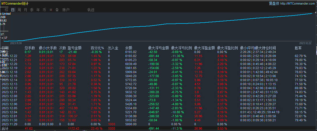 [Super order swiping-EA】Monthly income20%, maximum floating loss11%, real disk simulation synchronization514 / author:Remit all to me / PostsID:1727331