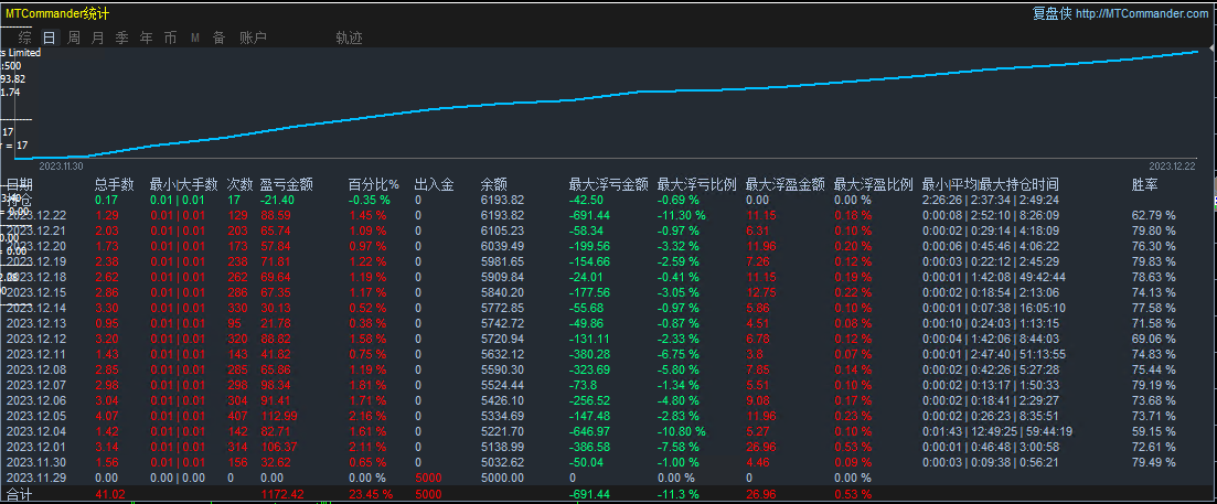 [Super order swiping-EA】Monthly income20%, maximum floating loss11%, real disk simulation synchronization99 / author:Remit all to me / PostsID:1727331