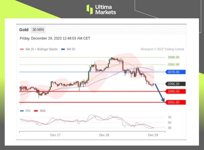 Ultima Markets[Market Analysis] Gold is bearish within the day, waiting for opportunities to rebound703 / author:Ultima_Markets / PostsID:1727363
