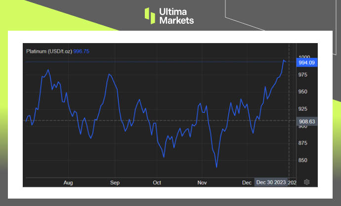 Ultima Markets【 Market Hotspot 】 Precious metal buying drives platinum to rise6Months...895 / author:Ultima_Markets / PostsID:1727364