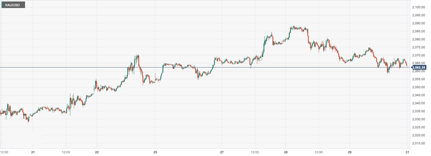 CPT MarketsLooking ahead to the price of gold. Will gold be available in2024Ushering in a wave of rising tide? belt...977 / author:CPT / PostsID:1727370